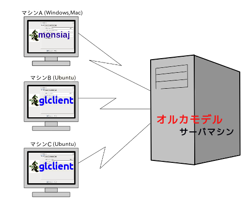 サーバマシンとして使用する際のイメージ